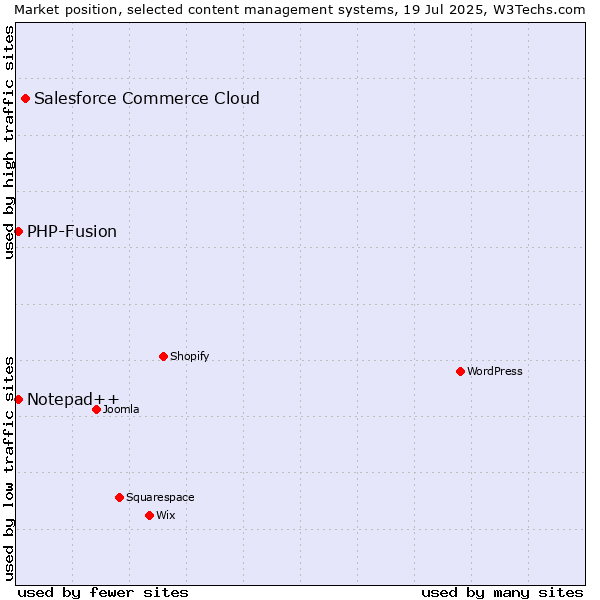 Market position of Salesforce Commerce Cloud vs. PHP-Fusion vs. Notepad++