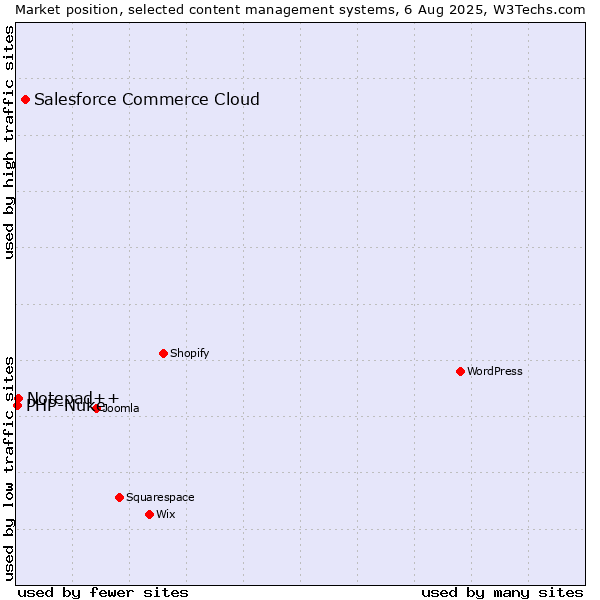 Market position of Salesforce Commerce Cloud vs. Notepad++ vs. PHP-Nuke