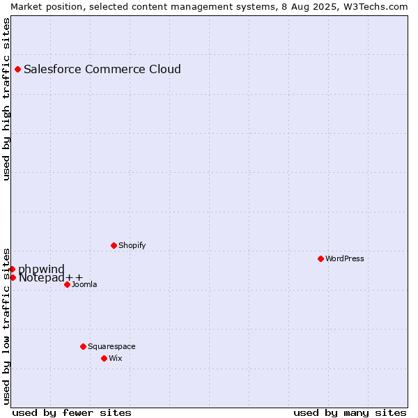 Market position of Salesforce Commerce Cloud vs. Notepad++ vs. phpwind