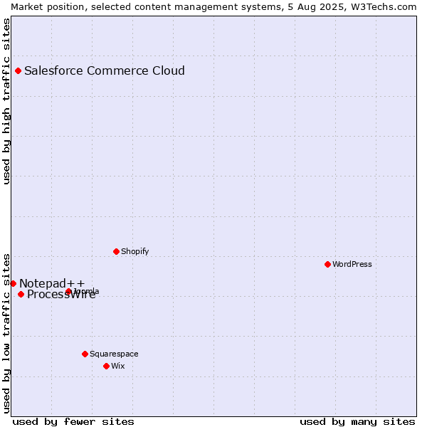 Market position of ProcessWire vs. Salesforce Commerce Cloud vs. Notepad++