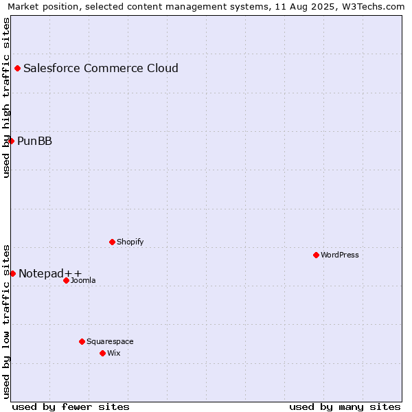 Market position of Salesforce Commerce Cloud vs. Notepad++ vs. PunBB