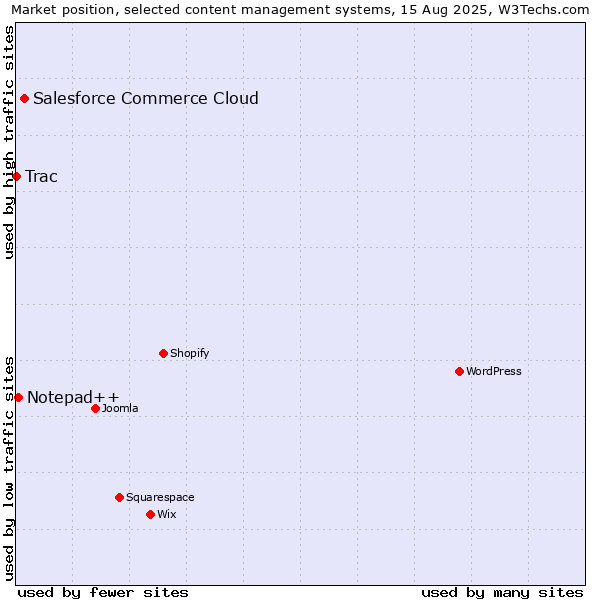Market position of Salesforce Commerce Cloud vs. Notepad++ vs. Trac
