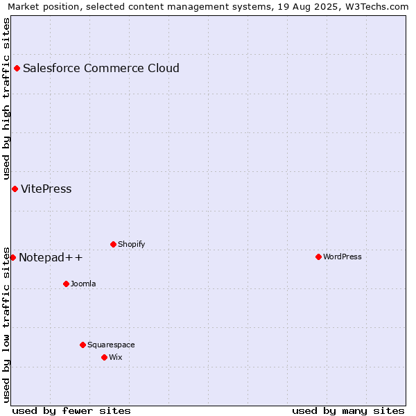 Market position of Salesforce Commerce Cloud vs. VitePress vs. Notepad++