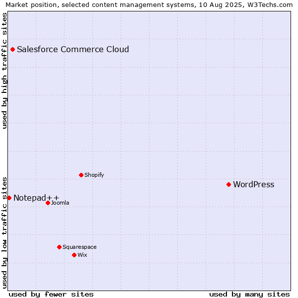 Market position of WordPress vs. Salesforce Commerce Cloud vs. Notepad++