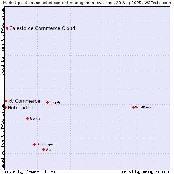 Market position of Salesforce Commerce Cloud vs. xt:Commerce vs. Notepad++