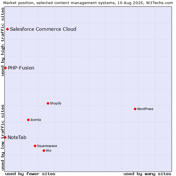 Market position of Salesforce Commerce Cloud vs. PHP-Fusion vs. NoteTab