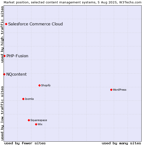 Market position of Salesforce Commerce Cloud vs. PHP-Fusion vs. NQcontent
