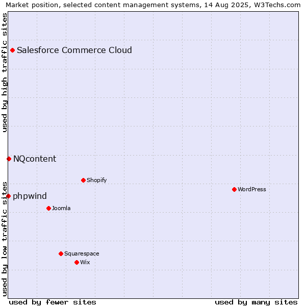 Market position of Salesforce Commerce Cloud vs. NQcontent vs. phpwind