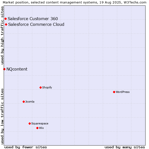 Market position of Salesforce Commerce Cloud vs. Salesforce Customer 360 vs. NQcontent