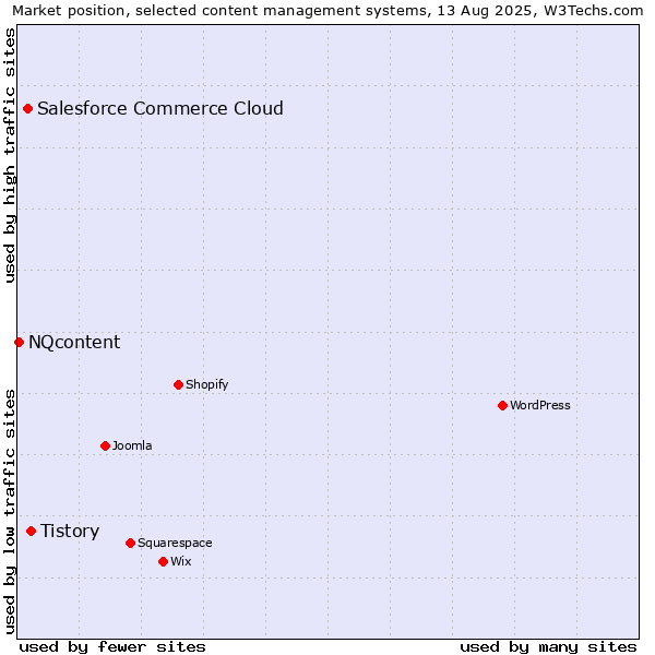 Market position of Tistory vs. Salesforce Commerce Cloud vs. NQcontent