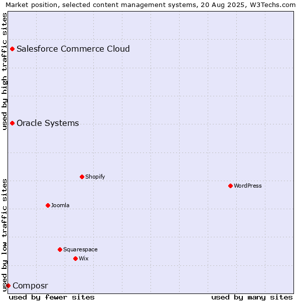 Market position of Salesforce Commerce Cloud vs. Oracle Systems vs. Composr