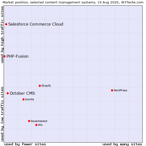 Market position of October CMS vs. Salesforce Commerce Cloud vs. PHP-Fusion