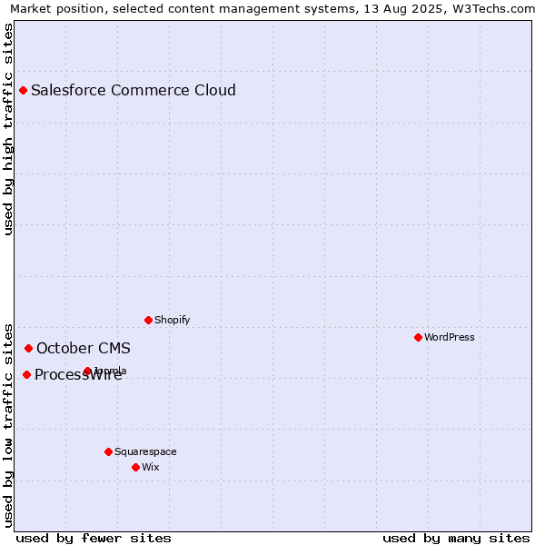 Market position of October CMS vs. ProcessWire vs. Salesforce Commerce Cloud