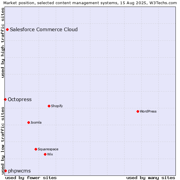 Market position of Salesforce Commerce Cloud vs. phpwcms vs. Octopress