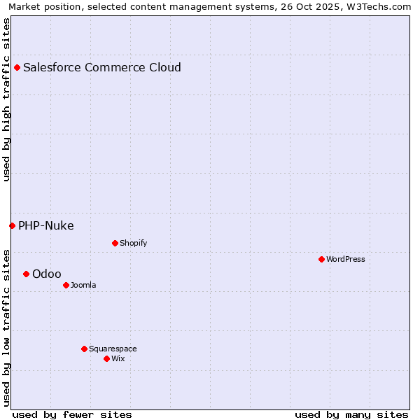 Market position of Odoo vs. Salesforce Commerce Cloud vs. PHP-Nuke
