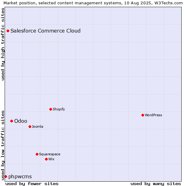 Market position of Odoo vs. Salesforce Commerce Cloud vs. phpwcms
