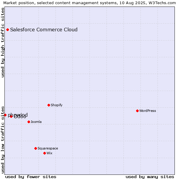 Market position of Odoo vs. Salesforce Commerce Cloud vs. phpwind