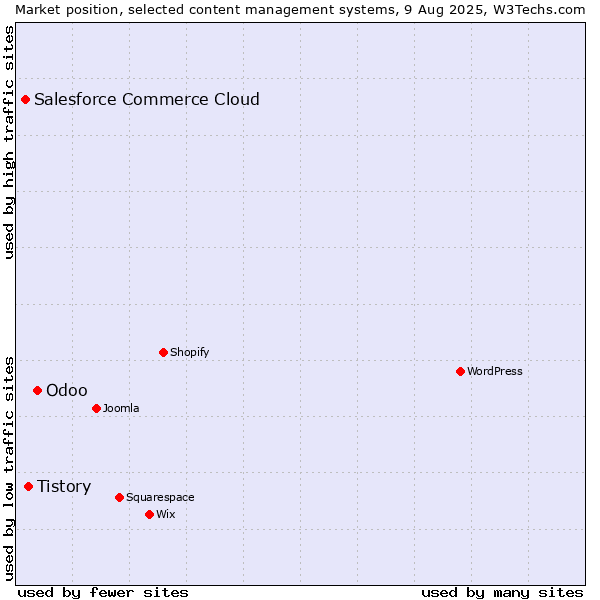 Market position of Odoo vs. Tistory vs. Salesforce Commerce Cloud