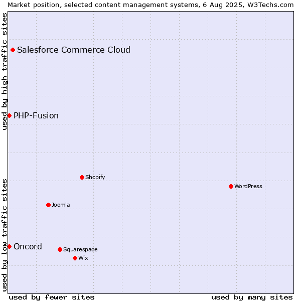 Market position of Salesforce Commerce Cloud vs. PHP-Fusion vs. Oncord