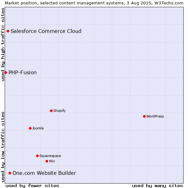 Market position of One.com Website Builder vs. Salesforce Commerce Cloud vs. PHP-Fusion
