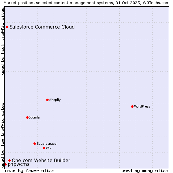 Market position of One.com Website Builder vs. Salesforce Commerce Cloud vs. phpwcms