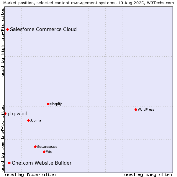 Market position of One.com Website Builder vs. Salesforce Commerce Cloud vs. phpwind