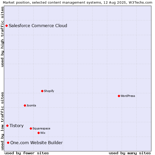 Market position of One.com Website Builder vs. Tistory vs. Salesforce Commerce Cloud