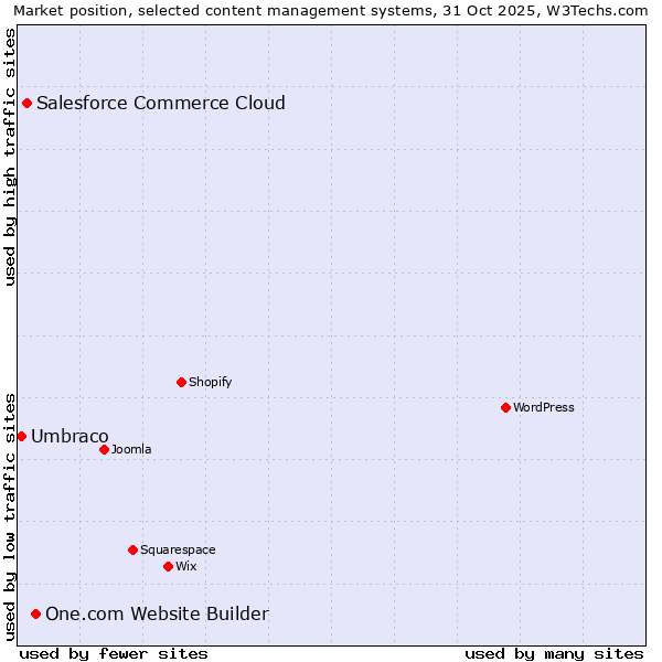 Market position of One.com Website Builder vs. Salesforce Commerce Cloud vs. Umbraco
