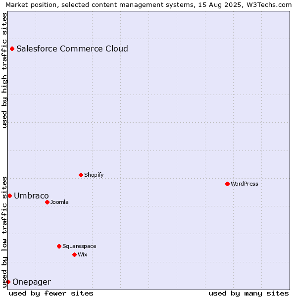 Market position of Salesforce Commerce Cloud vs. Umbraco vs. Onepager