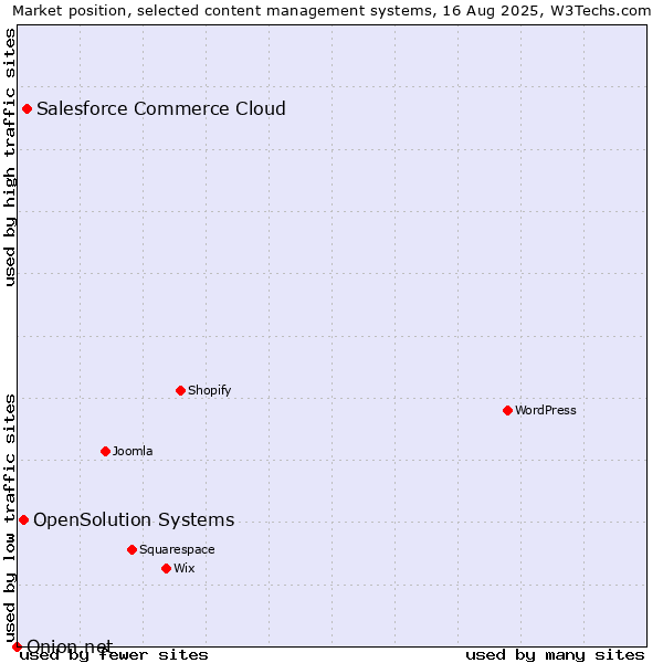 Market position of Salesforce Commerce Cloud vs. OpenSolution Systems vs. Onion.net
