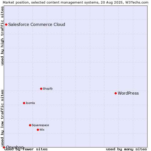 Market position of WordPress vs. Salesforce Commerce Cloud vs. Onxshop
