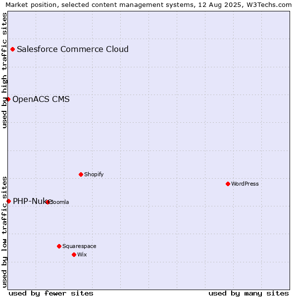Market position of Salesforce Commerce Cloud vs. PHP-Nuke vs. OpenACS CMS