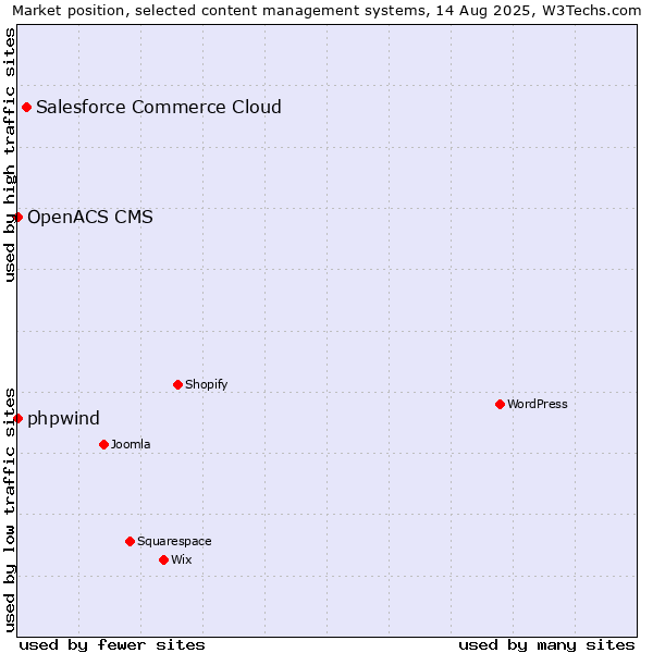 Market position of Salesforce Commerce Cloud vs. phpwind vs. OpenACS CMS
