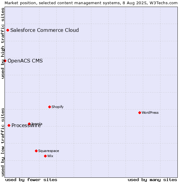 Market position of ProcessWire vs. Salesforce Commerce Cloud vs. OpenACS CMS