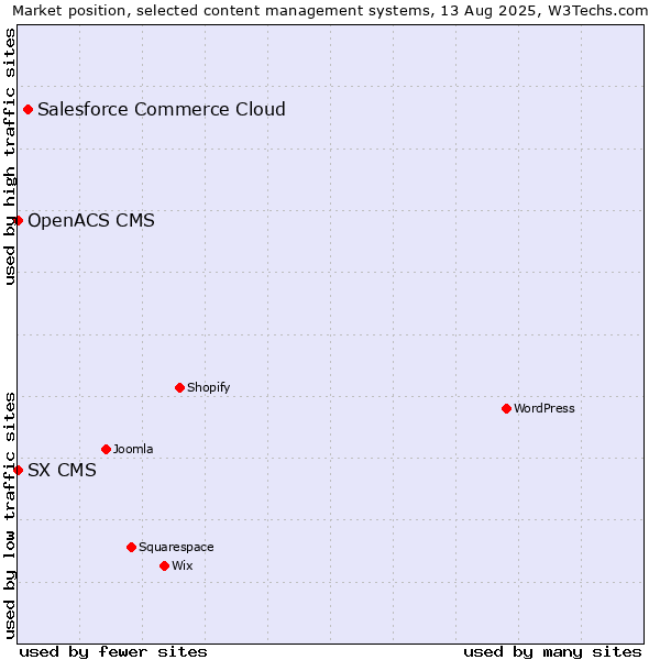 Market position of Salesforce Commerce Cloud vs. SX CMS vs. OpenACS CMS