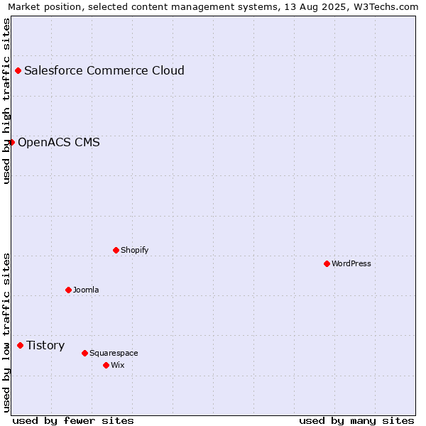 Market position of Tistory vs. Salesforce Commerce Cloud vs. OpenACS CMS
