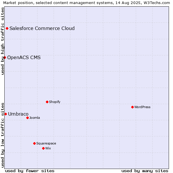 Market position of Salesforce Commerce Cloud vs. Umbraco vs. OpenACS CMS