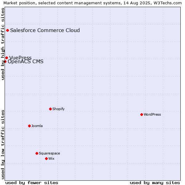 Market position of Salesforce Commerce Cloud vs. VuePress vs. OpenACS CMS