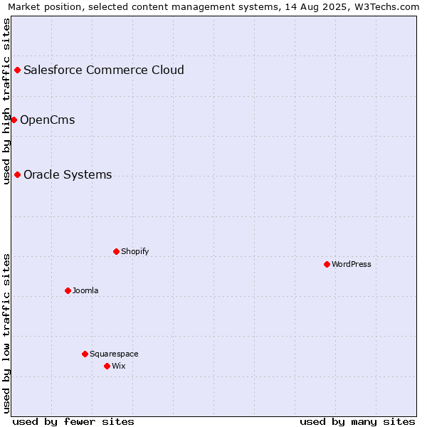 Market position of Salesforce Commerce Cloud vs. Oracle Systems vs. OpenCms