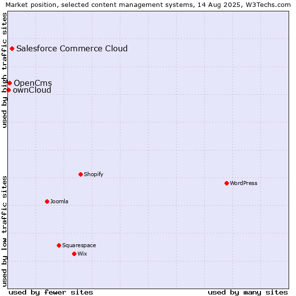 Market position of Salesforce Commerce Cloud vs. OpenCms vs. ownCloud