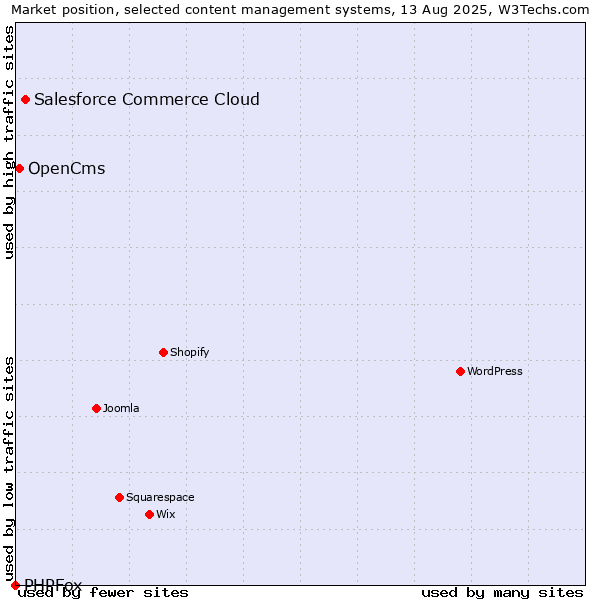Market position of Salesforce Commerce Cloud vs. OpenCms vs. PHPFox