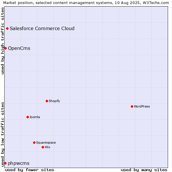 Market position of Salesforce Commerce Cloud vs. OpenCms vs. phpwcms