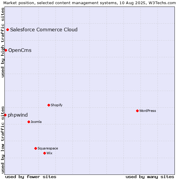 Market position of Salesforce Commerce Cloud vs. OpenCms vs. phpwind