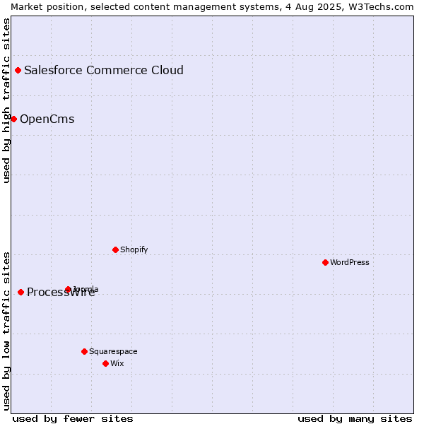 Market position of ProcessWire vs. Salesforce Commerce Cloud vs. OpenCms