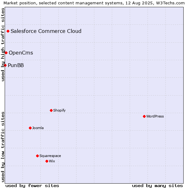 Market position of Salesforce Commerce Cloud vs. OpenCms vs. PunBB