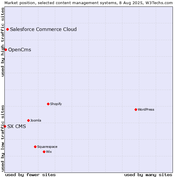 Market position of Salesforce Commerce Cloud vs. OpenCms vs. SX CMS