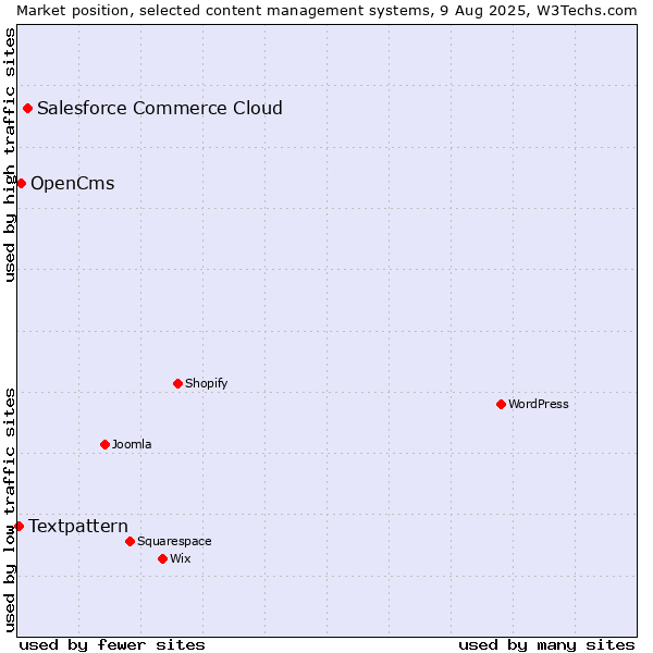 Market position of Salesforce Commerce Cloud vs. OpenCms vs. Textpattern