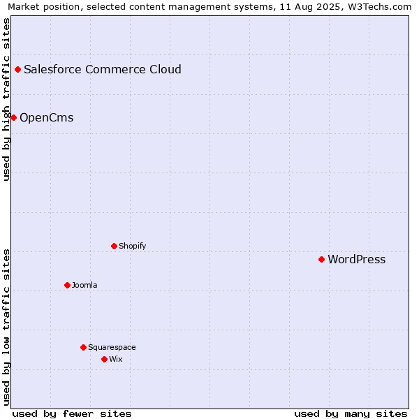 Market position of WordPress vs. Salesforce Commerce Cloud vs. OpenCms