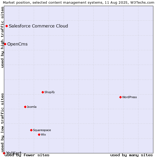 Market position of Salesforce Commerce Cloud vs. OpenCms vs. Yo!Kart