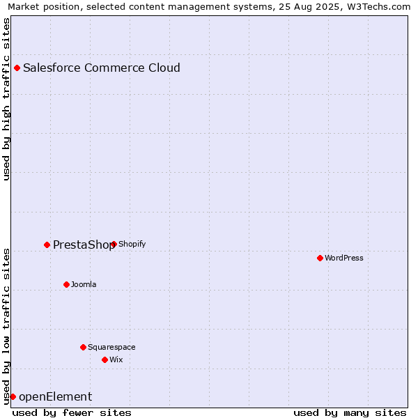 Market position of PrestaShop vs. Salesforce Commerce Cloud vs. openElement